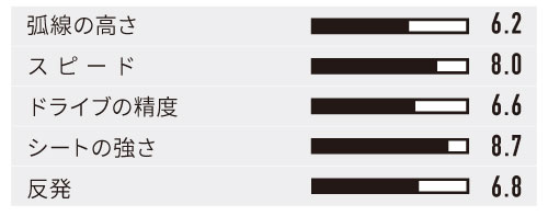 弧線の高さなどを表すグラフ