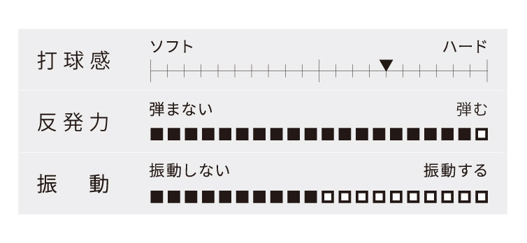 打球感、反発力、振動を表すグラフ